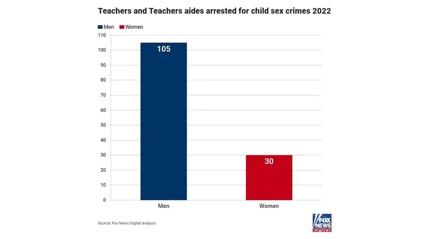 al menos 135 profesores y auxiliares acusados de delitos sexuales contra menores solo este ano