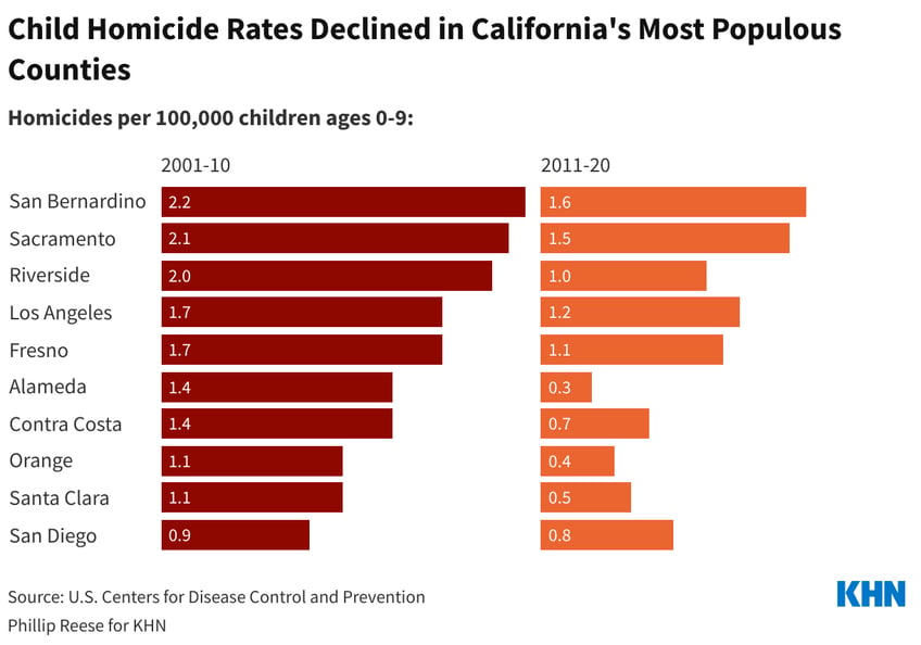 california sees a dramatic drop in child homicide victims whats changed