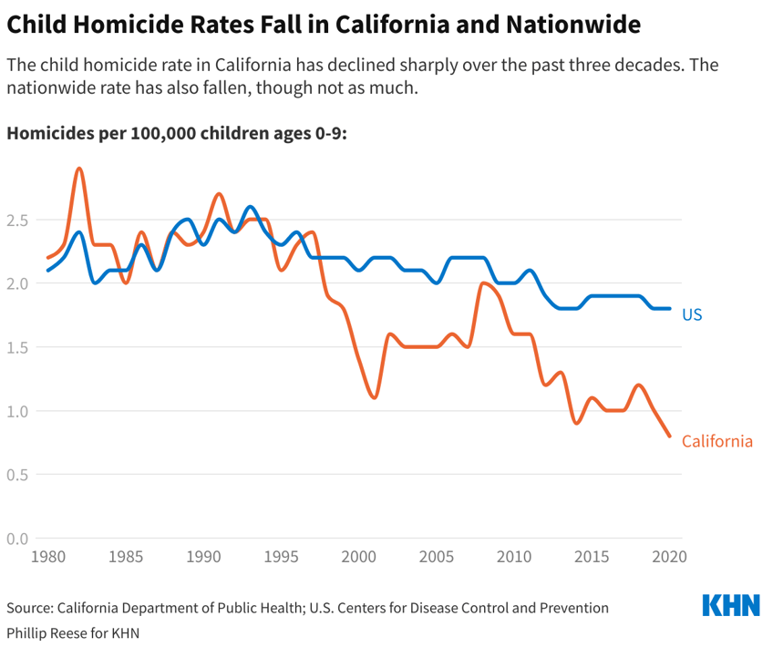 en california se ha producido un drastico descenso en el numero de victimas de homicidios infantiles que ha cambiado