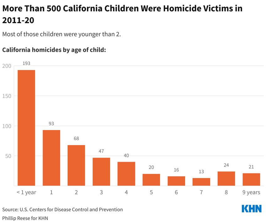 en california se ha producido un drastico descenso en el numero de victimas de homicidios infantiles que ha cambiado