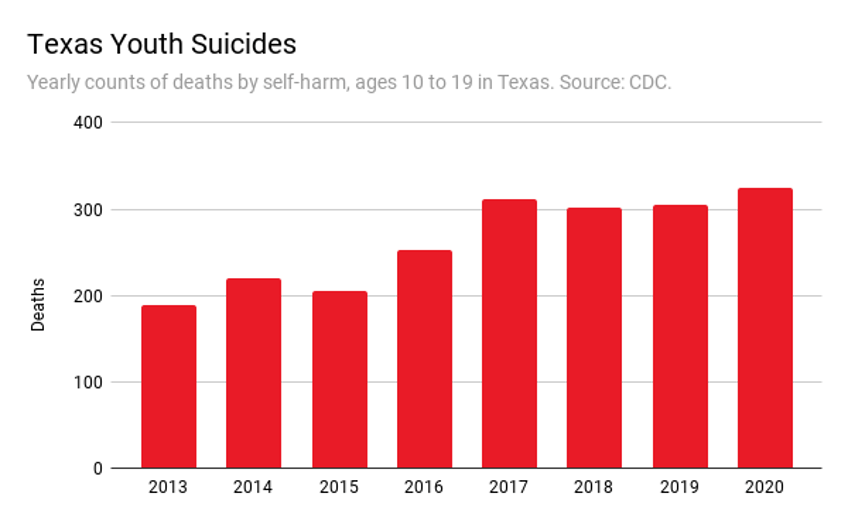 en texas aumentaron los suicidios de jovenes y las muertes por negligencia infantil en los anos de la pandemia