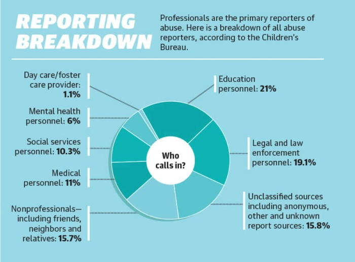 a medida que disminuyen las restricciones por la pandemia aumentan los informes de abuso infantil