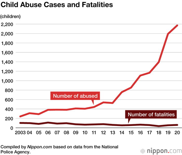 la agencia de policia de japon informa un numero record de casos de abuso infantil en 2020
