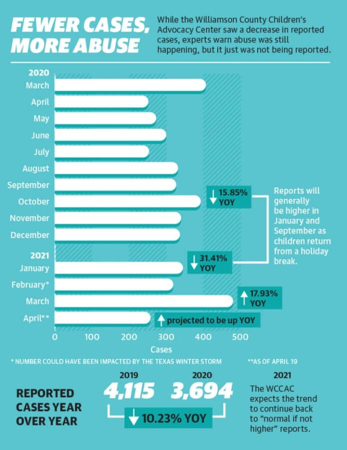 a medida que disminuyen las restricciones por la pandemia aumentan los informes de abuso infantil