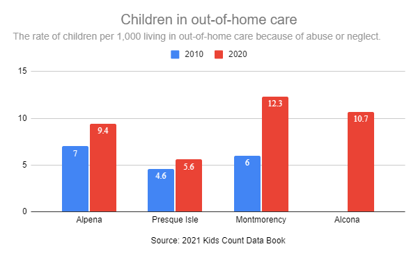 informe muestra que las investigaciones de abuso infantil se dispararon en el noreste de michigan