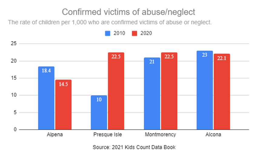 report shows child abuse investigations skyrocket in northeast michigan