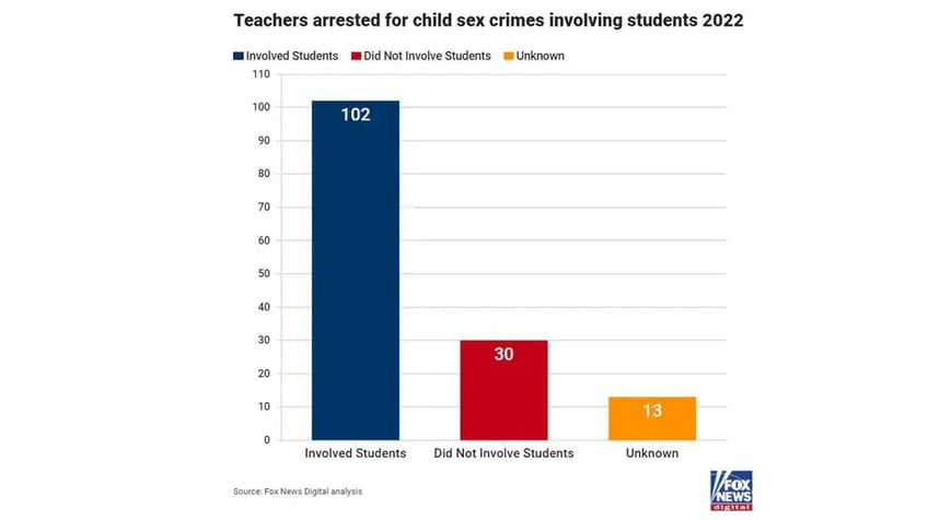 ten minste 135 leraren en assistenten beschuldigd van seksuele misdrijven met kinderen dit jaar alleen al