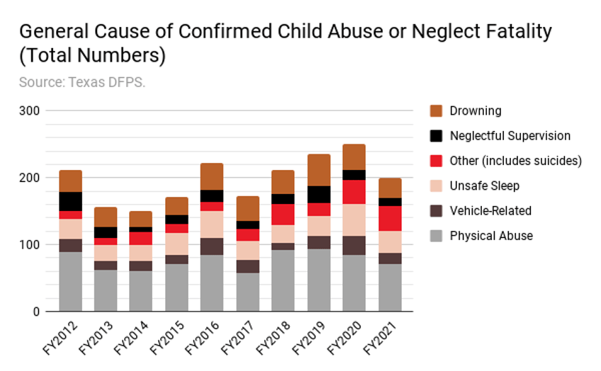 texas saw uptick in youth suicides child neglect deaths in pandemic years